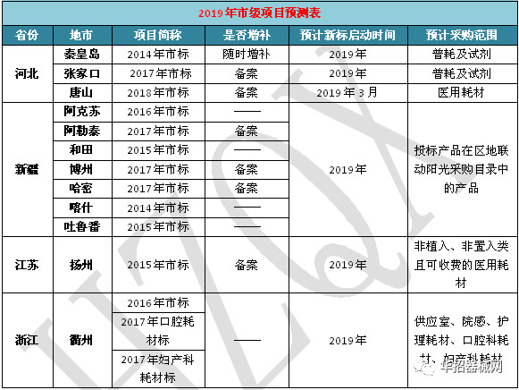 2019，醫(yī)用耗材省市級招采大變局