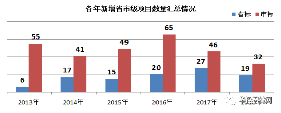 2019，醫(yī)用耗材省市級招采大變局