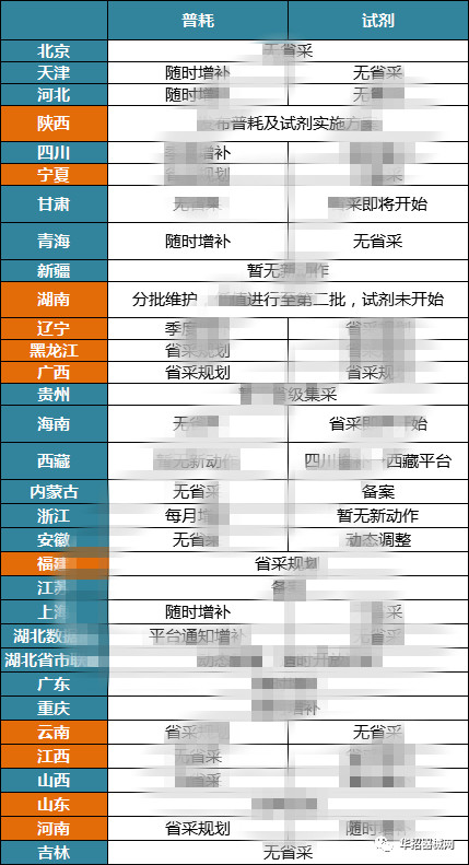 2019，醫(yī)用耗材省市級招采大變局