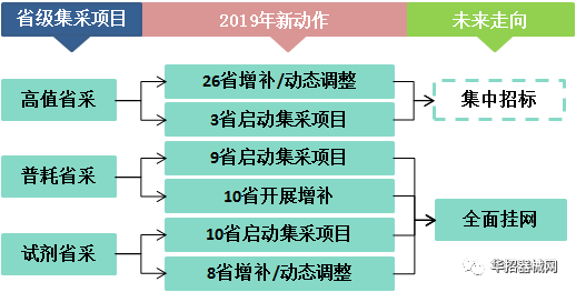 2019，醫(yī)用耗材省市級招采大變局